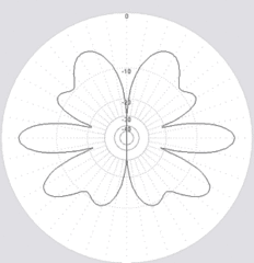 Диаграммы направленности антенны CW80100 в горизонтальной плоскости 17м