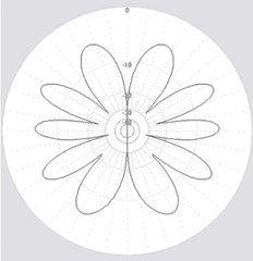 Диаграммы направленности антенны CW80100 в горизонтальной плоскости 10м