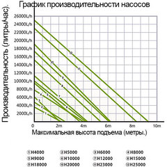 Помпа для пруда Hailea H6000 (6100 л/ч)