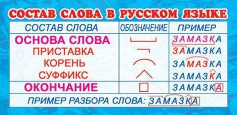 Разобрать слово по составу разговорчивый. Состав слова таблица. Состав слова в русском языке. Состав слова плакат. Состав слова таблица для начальной школы.