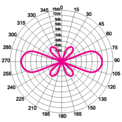 Диаграмма направленности в вертикальной плоскости