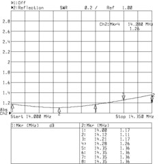 График КСВ Radial RH-4010 Radial RH-4010 14 МГц