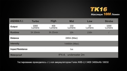 Фонарь светодиодный тактический Fenix TK16 Cree XM-L2 U2, 1000 лм, аккумулятор