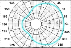 Диаграмма направленности антенны RAD-4FM-2 в Н-плоскости для вертикальной поляризации