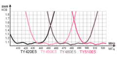 Зависимость КСВ от частоты