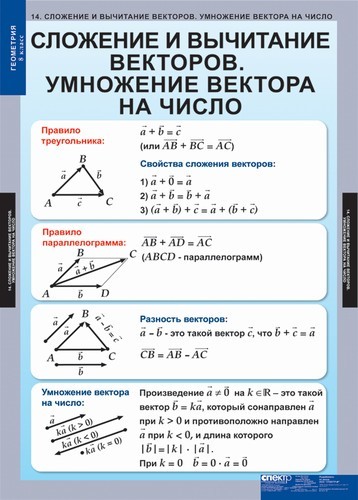 Сложение и вычитание векторов 8 класс презентация атанасян