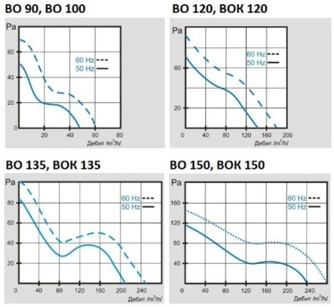 Вентилятор канальный ВОК 120/100 ОК (+60°С)