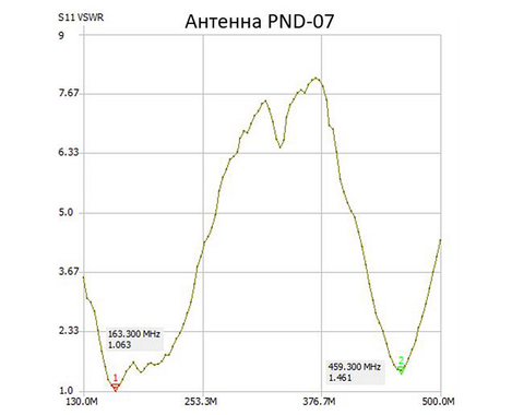 Антенна Аргут AN-UN(f)/PND-07