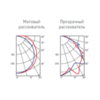 Диаграммы светораспределения для светодиодного светильник с БАП постоянного действия Strong EM 600 IP65 Varton