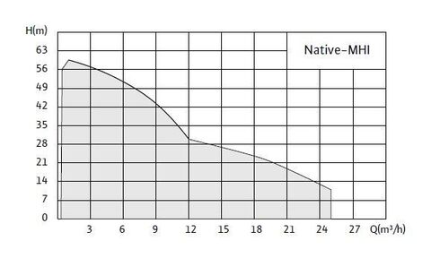 Купить Native-MHI-X Нормальновсасывающий многоступенчатый насос недорого со склада в Хабаровске, Якутске, Владивостоке, Южно-Сахалинске, Благовещенске