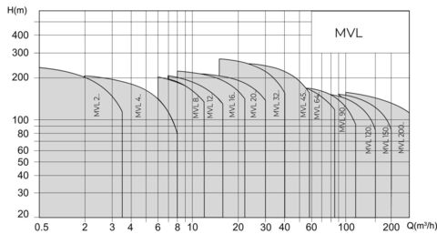 Купить Native-MVL Нормальновсасывающий многоступенчатый насос недорого со склада в Хабаровске, Якутске, Владивостоке, Южно-Сахалинске, Благовещенске