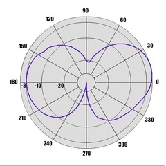 Диаграмма антенны A0 FM