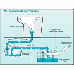 Купить туалет вакуумный Dometic VacuFlush 506+ от производителя, недорого с доставкой.