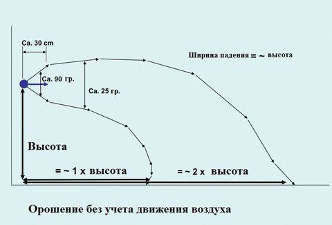 Система туманообразования для ферм характеристики