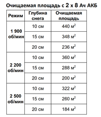 Снегоуборщик Greenworks GD40STX2K8 40V (51 см) аккумуляторный, с АКБ 8 А/ч и ЗУ