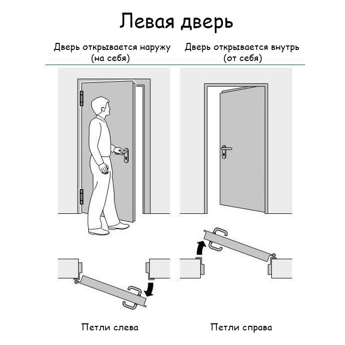 Левое и правое открывание двери. Левое открывание двери. Правое и левое открывание дверей. Левое открытие двери. Левое открывание наружу.