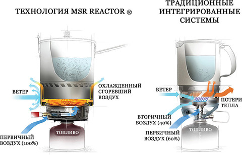 Картинка система приготовления Msr Reactor 1.0L Stove System  - 6