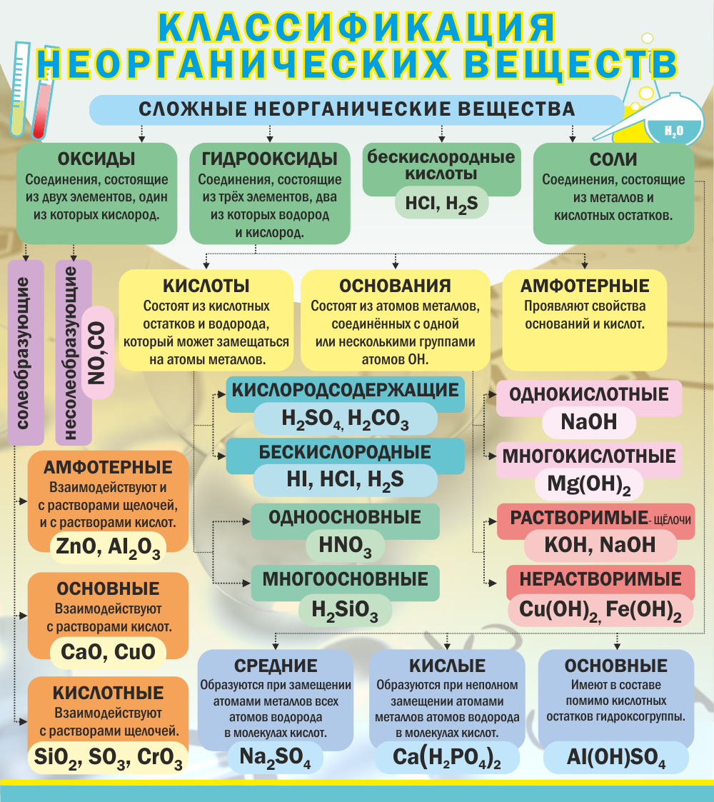 Неорганические соединения химические свойства