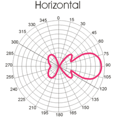 Диаграмма направленности в горизонт. плоскости
