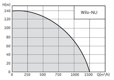 Купить Wilo-NLI Насос с сухим ротором недорого со склада в Хабаровске, Якутске, Владивостоке, Южно-Сахалинске, Благовещенске