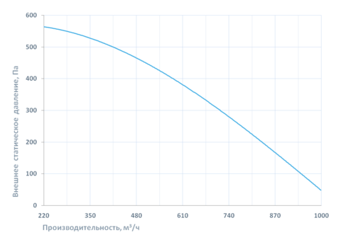 Вентиляционная характеристика приточной установки Breezart 1000 Lux W