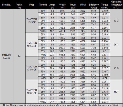 Таблица испытаний мотора MN5208 KV340
