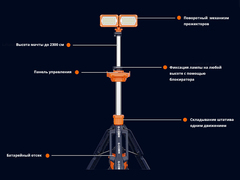 Осветительная мачта LT1300 2,3 метра с одним аккумулятором D24-100 и 2-мя лампами 15000 люмен