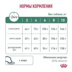 Royal Canin Satiety Small Dog сухой корм при ожирении для собак мелких пород 1,5кг