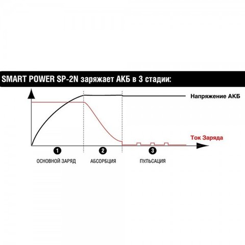 Зарядное устройство BERKUT SMART POWER SP-2N