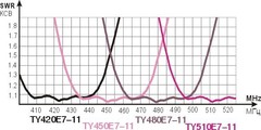 Зависимость КСВ от частоты