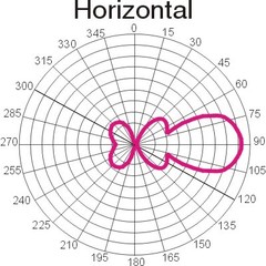 Диаграмма направленности в горизонт. плоскости