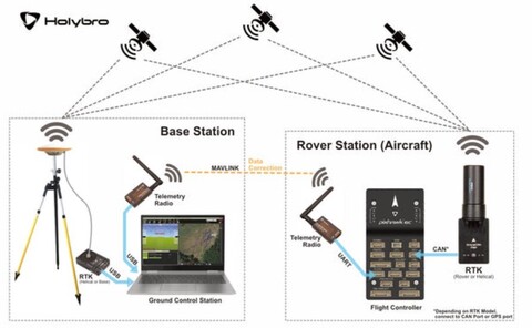 GNSS система Holybro H-RTK NEO-F9P Base Station (версия UART)