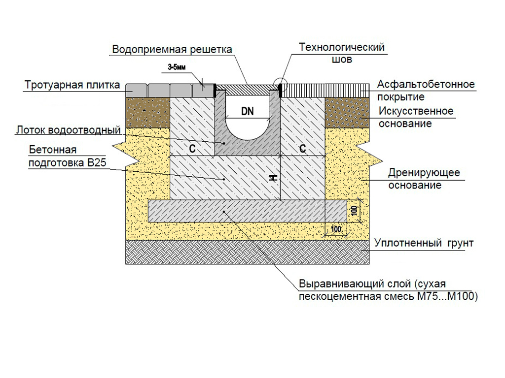 Устройство бетонного лотка