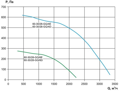 Вентилятор канальный Ровен VCP-60-30/28-GQ/4E-1,6/1500/220
