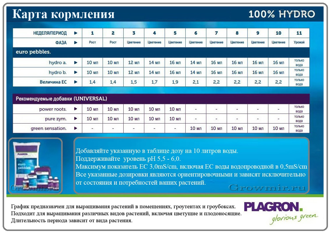 Plagron hydro карта кормления