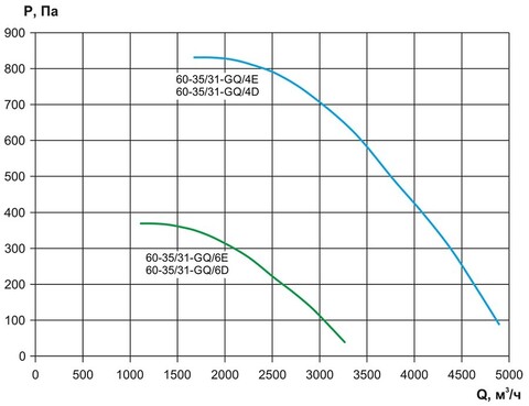 Вентилятор канальный Ровен VCP-60-35/31-GQ/4D-2,2/1500/380