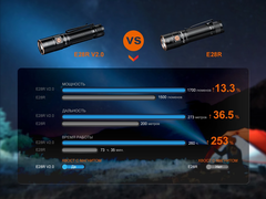 Фонарь Fenix Е28R V2.0 1700lm аккумуляторный