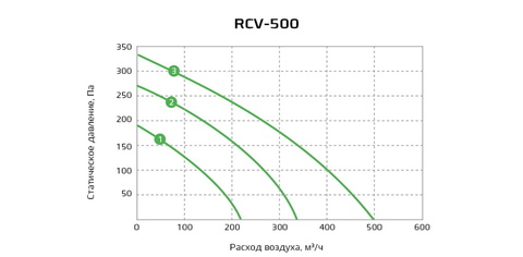 ROYAL Clima RCV-500 + EH-3400  Установка приточная с электрическим нагревателем