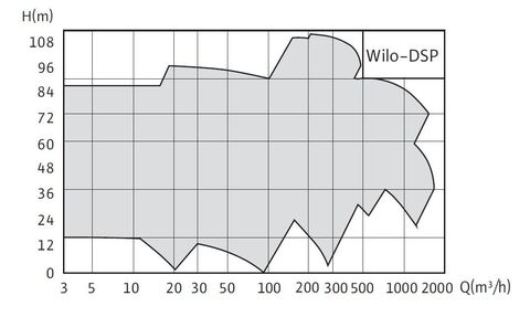 Купить Wilo-DSP Насос сухой установки для отвода сточных вод недорого со склада в Хабаровске, Якутске, Владивостоке, Южно-Сахалинске, Благовещенске