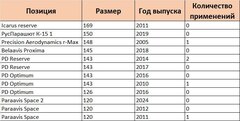 Б/У Запасные парашюты в наличии