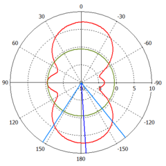 Диаграмма направленности Radial D4 FM-D