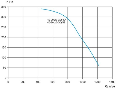 Вентилятор канальный Ровен VCP-40-20/20-GQ/4D-0,33/1500/380