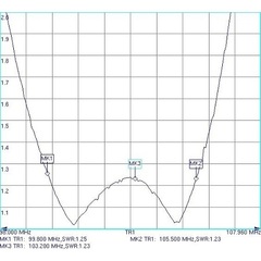Типовой график КСВ Radial D4 FM-D
