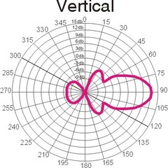 Диаграмма направленности в вертикальной плоскости