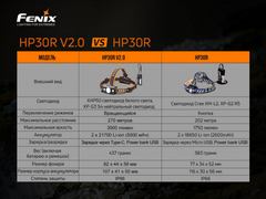 Фонарь налобный Fenix HP30R V2.0 3000lm аккумуляторный