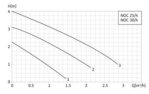 Купить Native-NOC (бытовой) Стандартный циркуляционный насос недорого со склада в Хабаровске, Якутске, Владивостоке, Южно-Сахалинске, Благовещенске