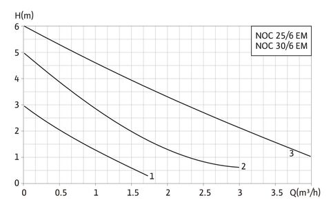 Купить Native-NOC (бытовой) Стандартный циркуляционный насос недорого со склада в Хабаровске, Якутске, Владивостоке, Южно-Сахалинске, Благовещенске