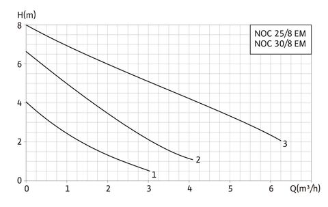 Купить Native-NOC (бытовой) Стандартный циркуляционный насос недорого со склада в Хабаровске, Якутске, Владивостоке, Южно-Сахалинске, Благовещенске