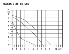 Shinhoo Basic S 25-8S 180 циркуляционный насос с гайками (71211003)