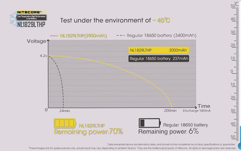 Аккумулятор Nitecore Rechargeable NL1829RLTP 18650 Li-Ion 2900mAh